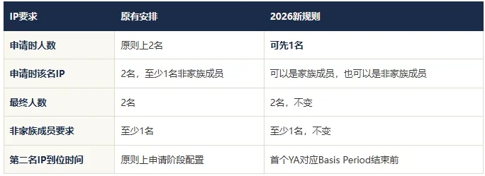 2026新加坡家办两轮政策调整：统一豁免监管框架落地，13O/13D税务优惠条件同步优化