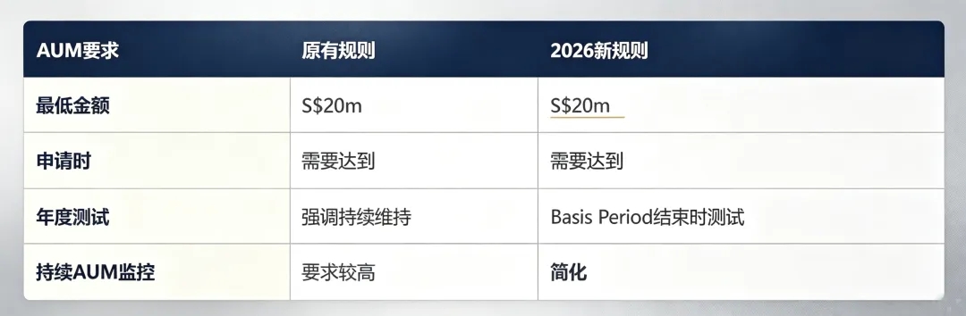 2026新加坡家办两轮政策调整：统一豁免监管框架落地，13O/13D税务优惠条件同步优化