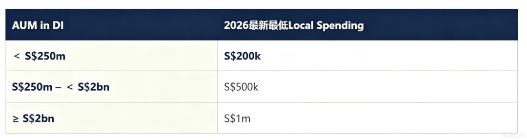 2026新加坡家办两轮政策调整：统一豁免监管框架落地，13O/13D税务优惠条件同步优化
