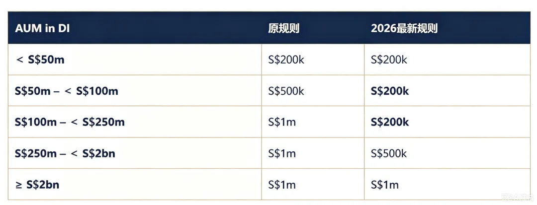 2026新加坡家办两轮政策调整：统一豁免监管框架落地，13O/13D税务优惠条件同步优化