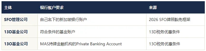 2026新加坡家办两轮政策调整：统一豁免监管框架落地，13O/13D税务优惠条件同步优化