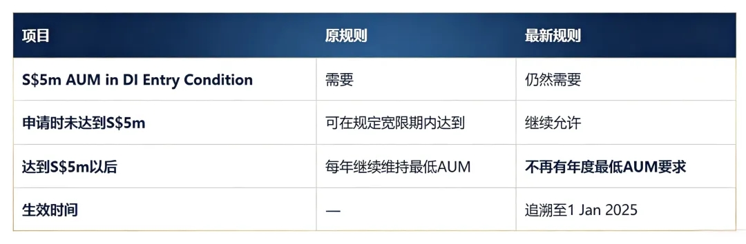 2026新加坡家办两轮政策调整：统一豁免监管框架落地，13O/13D税务优惠条件同步优化