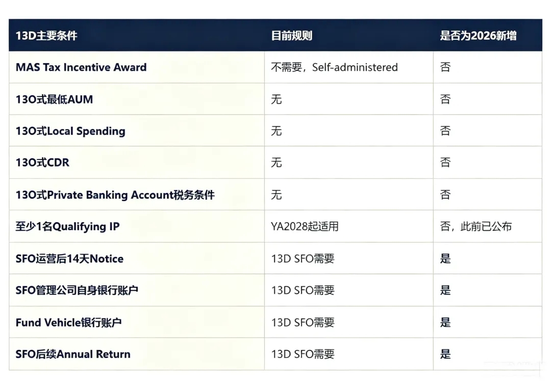 2026新加坡家办两轮政策调整：统一豁免监管框架落地，13O/13D税务优惠条件同步优化