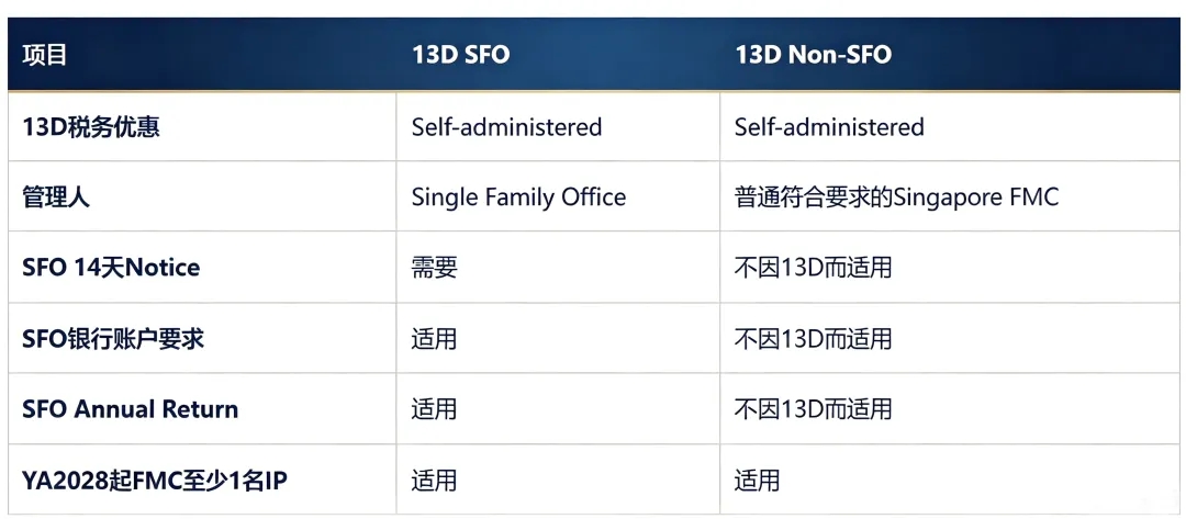 2026新加坡家办两轮政策调整：统一豁免监管框架落地，13O/13D税务优惠条件同步优化