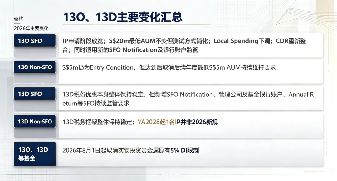 2026新加坡家办两轮政策调整：统一豁免监管框架落地，13O/13D税务优惠条件同步优化