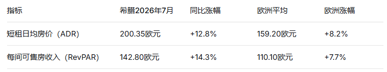 希腊短租市场7月均价突破200欧元，十年涨幅超100%！购房移民“以房养房”逻辑再获数据支撑
