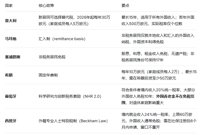 欧洲移民新趋势：家庭长期规划下的南欧优选之路