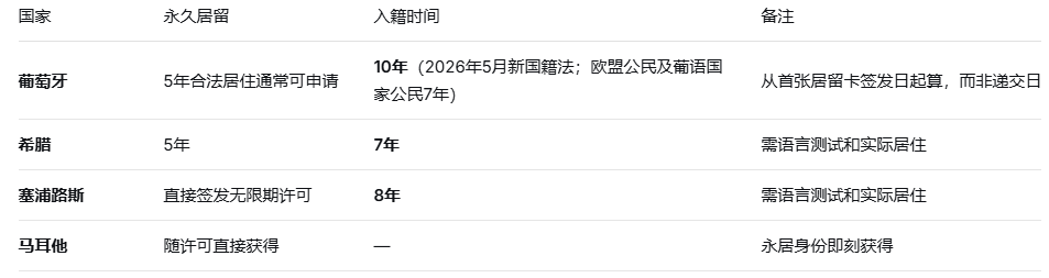 欧洲移民新趋势：家庭长期规划下的南欧优选之路