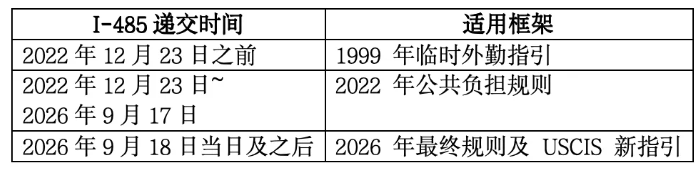 2026新规解析：绿卡申请人福利使用影响