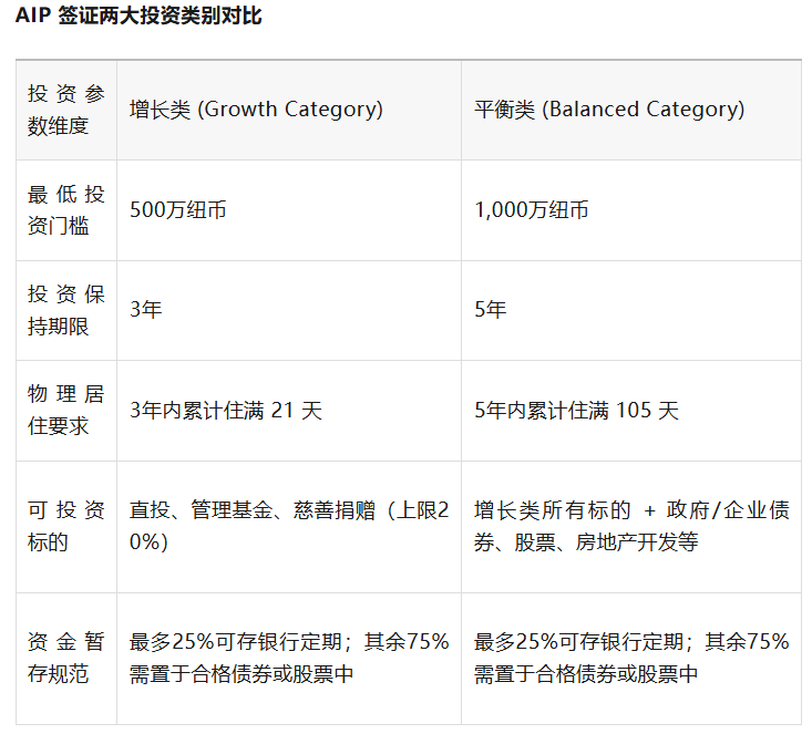新西兰AIP签证大变！37亿投资潮涌，审查细节全解析