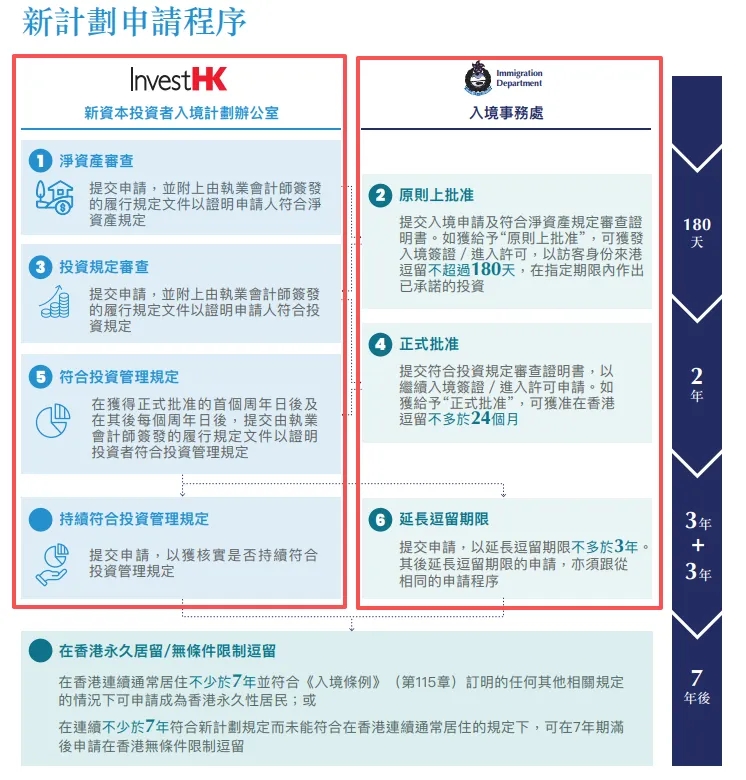 香港新资本投资者入境计划：为什么要分别向投资推广署和入境处提交申请？