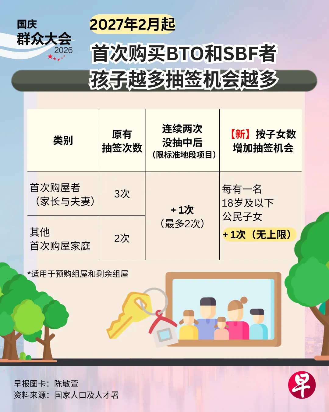 新加坡重磅升级住房政策：收入门槛放宽，子女多家庭抽签机会翻倍！