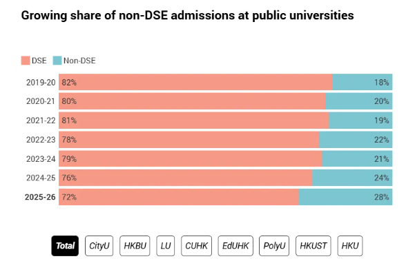 香港公立大学招生争议：非DSE生激增，本地学生权益如何保障？