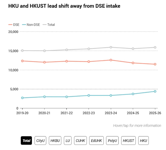 香港公立大学招生争议：非DSE生激增，本地学生权益如何保障？