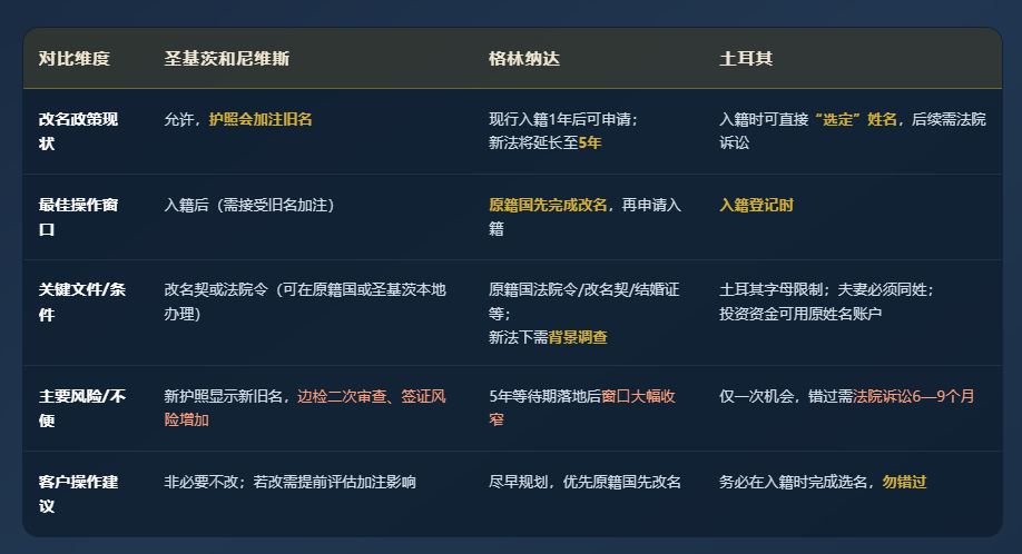 盘点投资入籍可以改名的国家
