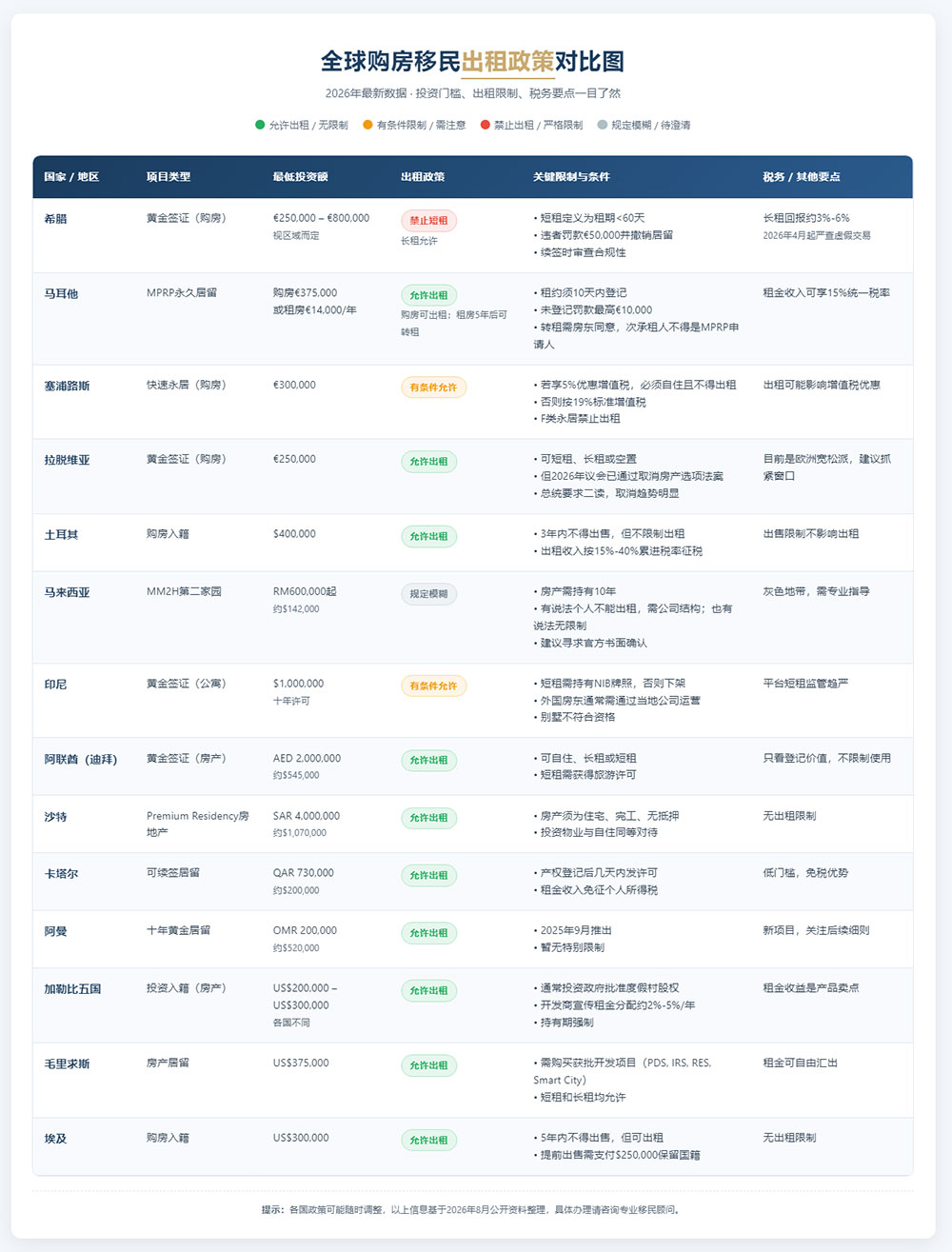 全球购房移民国家出租政策对比