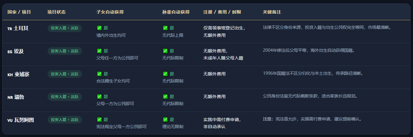 护照可传三代？全球投资入籍身份传承真相