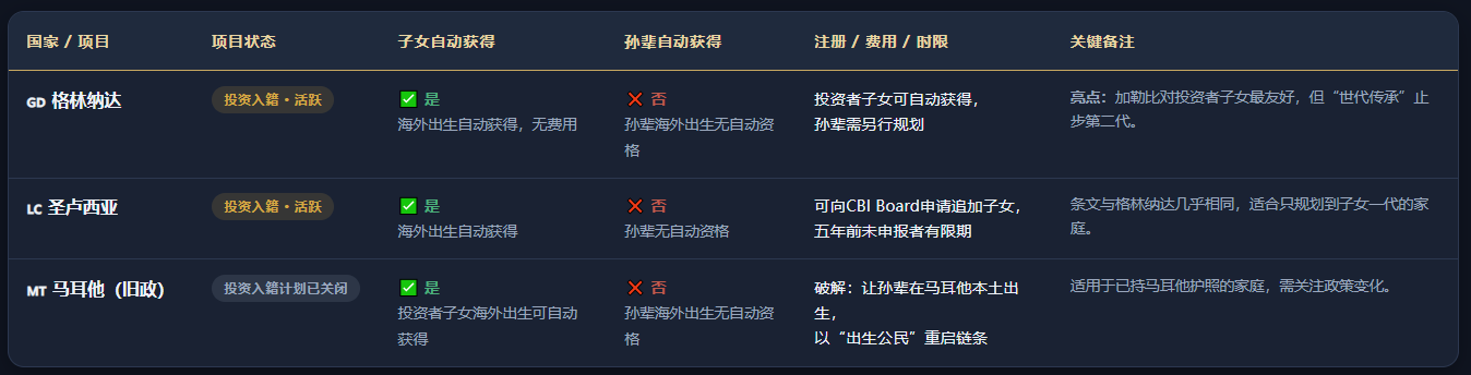 护照可传三代？全球投资入籍身份传承真相