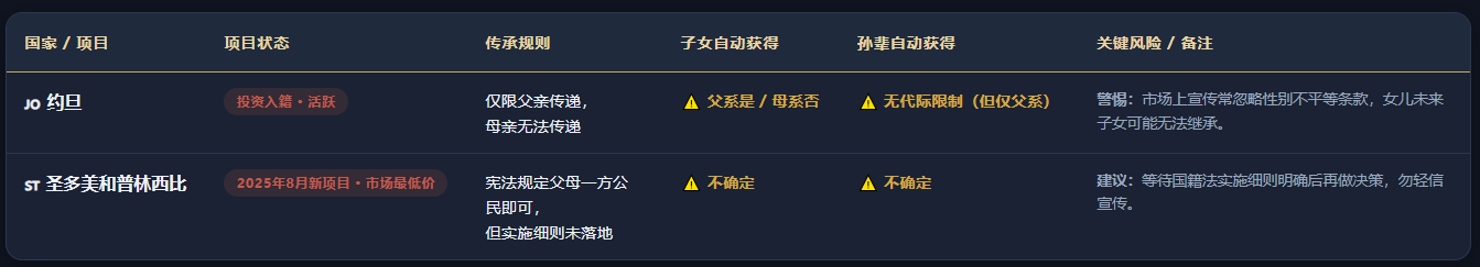 护照可传三代？全球投资入籍身份传承真相