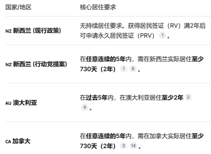 新西兰PR政策或将大变：5年住满730天