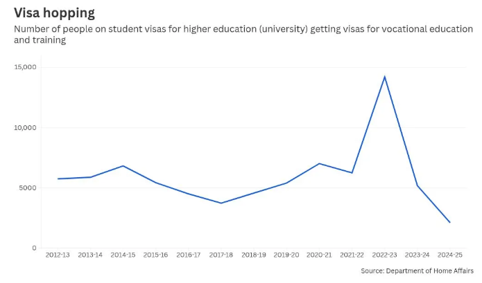 澳洲9月拟实施移民新政，限制旅游签转学生签