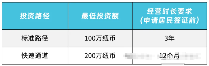 新西兰商业投资者工作签证（BIV）解析