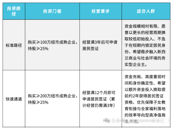新西兰商业投资者工作签证（BIV）解析
