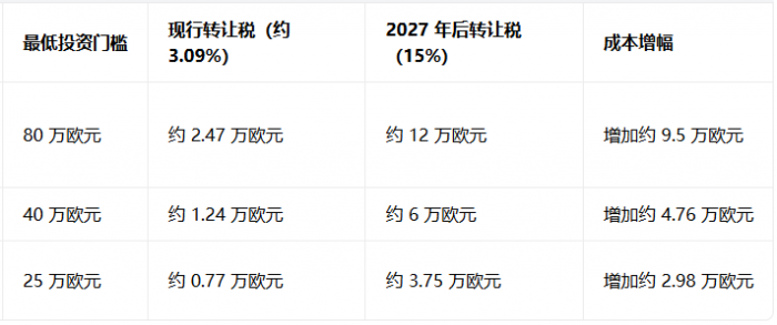希腊购房移民＂地震＂：外国人房产转让税3%上涨15%暴涨5倍，或2027年生效！