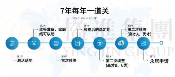香港永居7年时间线：第1年到第7年，每年该做什么?