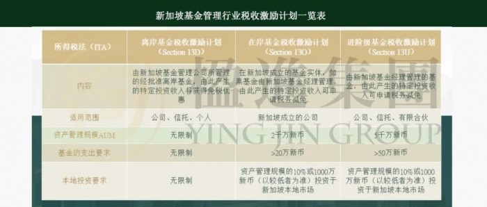 新加坡13D家族办公室：保留境外主体，也能接入新加坡基金管理体系