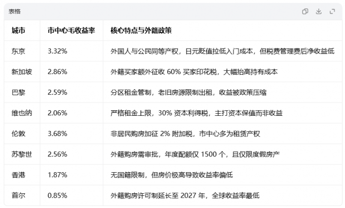 2026全球房产投资真相：收益越高的城市，反而越不欢迎外国买家