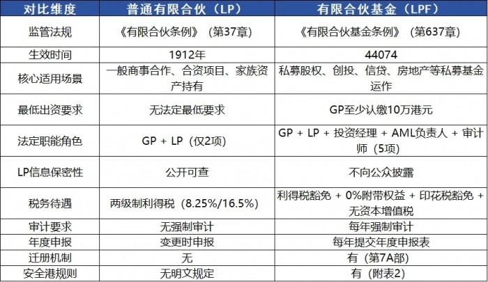 香港LP与LPF的区别