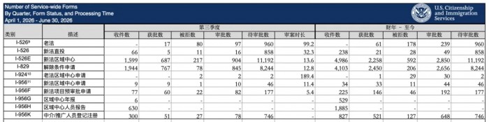 EB-5申请数据揭秘：26财年第三季度递件趋势分析及审批走向
