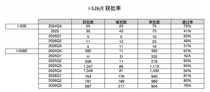 EB-5申请数据揭秘：26财年第三季度递件趋势分析及审批走向