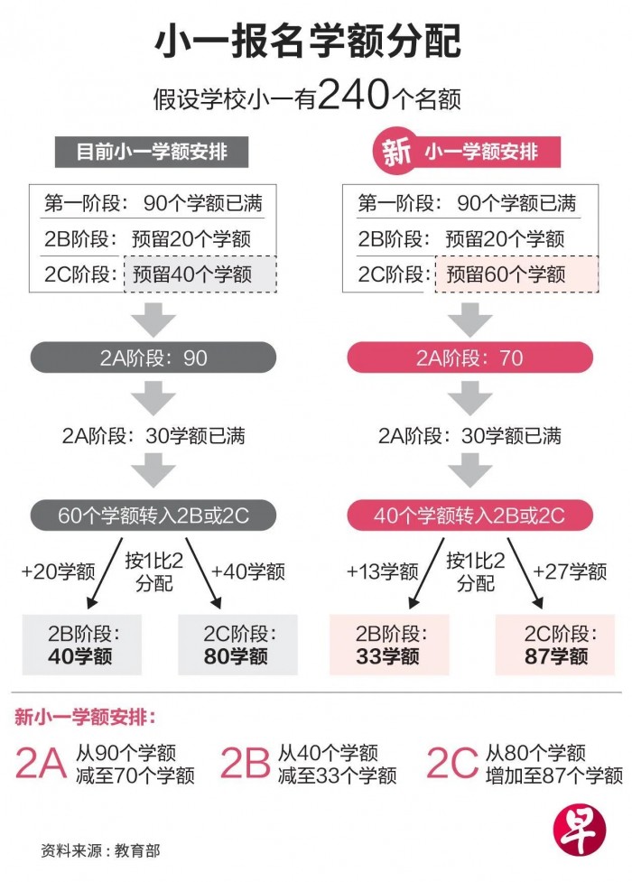 新加坡小一报名重磅改革！2C学额增至60个，12所热门小学实施「双轨录取」