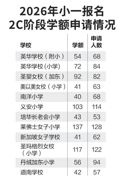 新加坡小一报名重磅改革！2C学额增至60个，12所热门小学实施「双轨录取」