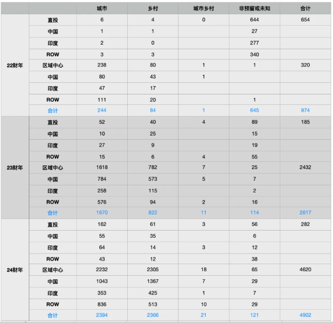 最新移民局数据曝光：2026年Q3 EB‑5新法递件全解析，城市 & 乡村