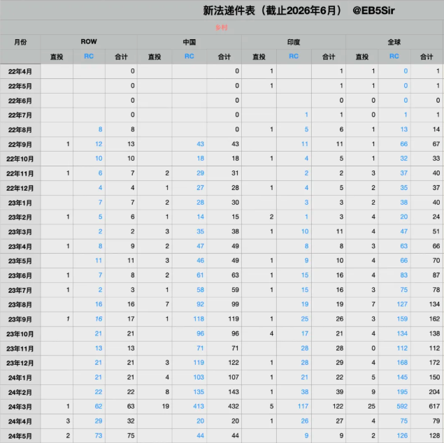 最新移民局数据曝光：2026年Q3 EB‑5新法递件全解析，城市 & 乡村趋势一目了然