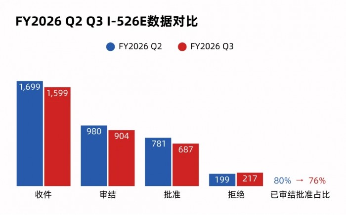 USCIS 2026 Q3 EB‑5数据大揭秘