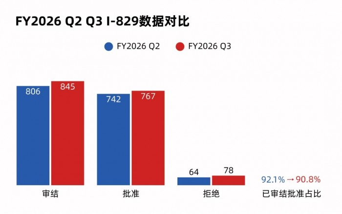 USCIS 2026 Q3 EB‑5数据大揭秘