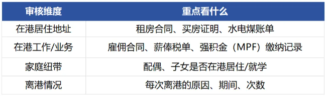 香港顶尖人才“一键续签”秘籍：实现5‑6年居留＋七年永居全攻略！