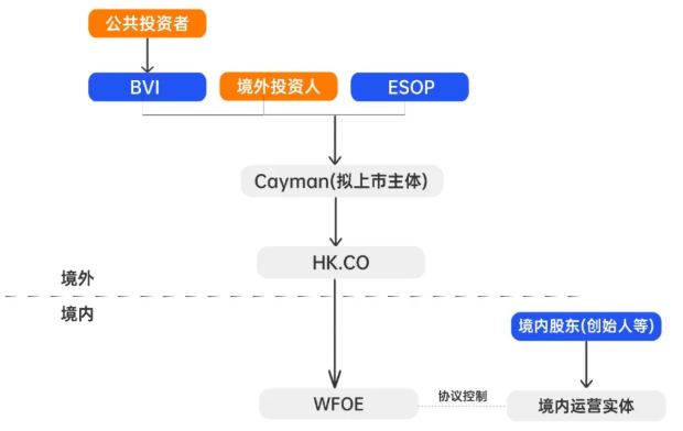 解码VIE架构：揭秘科技巨头境外上市背后的秘密