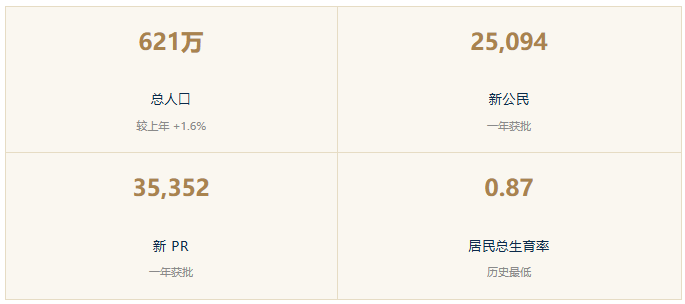 新加坡最新《2026年人口简报》出炉！一年批出2.5万公民＋3.5万PR，门槛松了