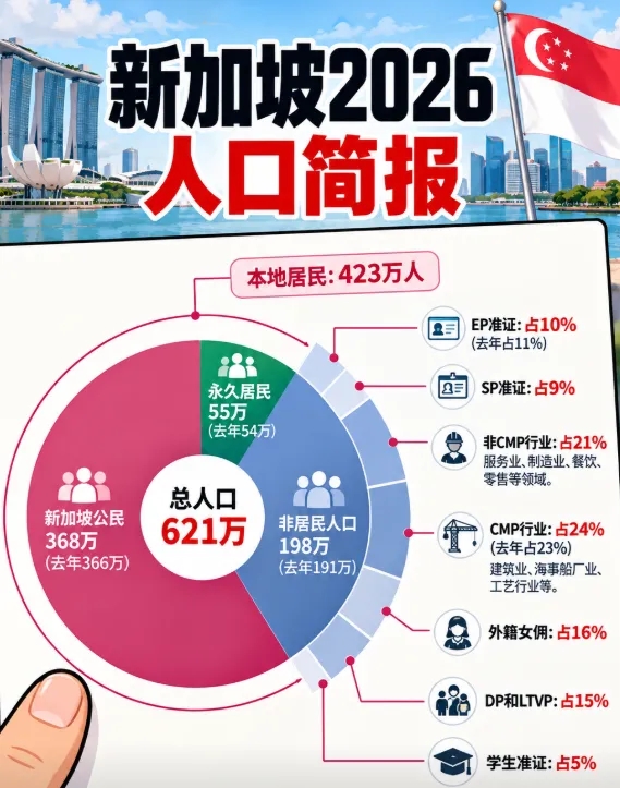 新加坡最新《2026年人口简报》出炉！一年批出2.5万公民＋3.5万PR，门槛松了