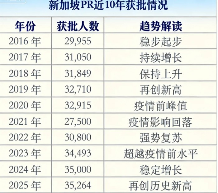 新加坡PR近10年获批情况