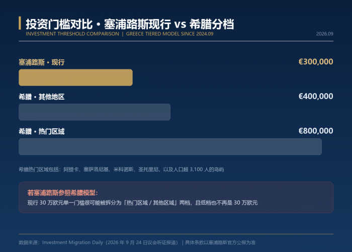 塞浦路斯“黄金签证”大收紧：政策变动在即，投资移民窗口何时关闭？