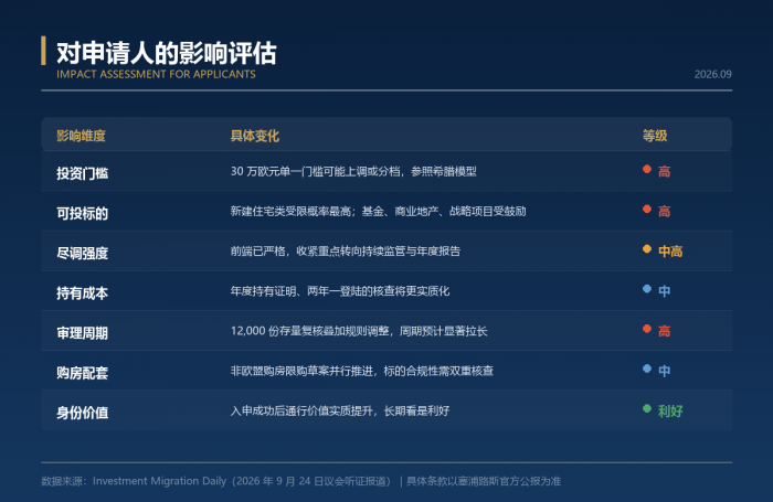 塞浦路斯“黄金签证”大收紧：政策变动在即，投资移民窗口何时关闭？