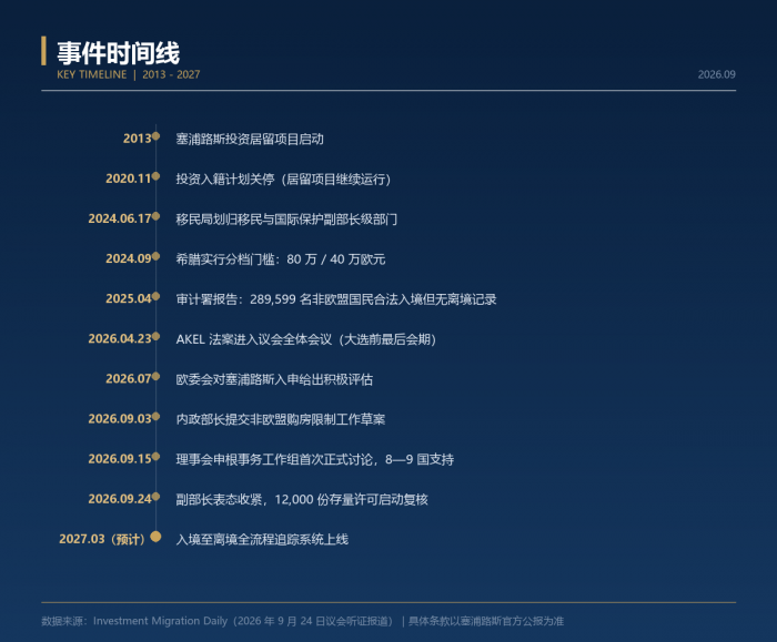 塞浦路斯“黄金签证”大收紧：政策变动在即，投资移民窗口何时关闭？