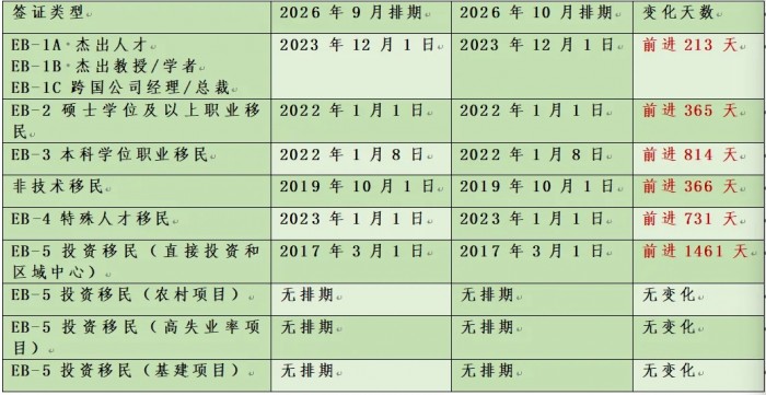 2026年美国移民排期大变动！职业移民表B涨幅惊人