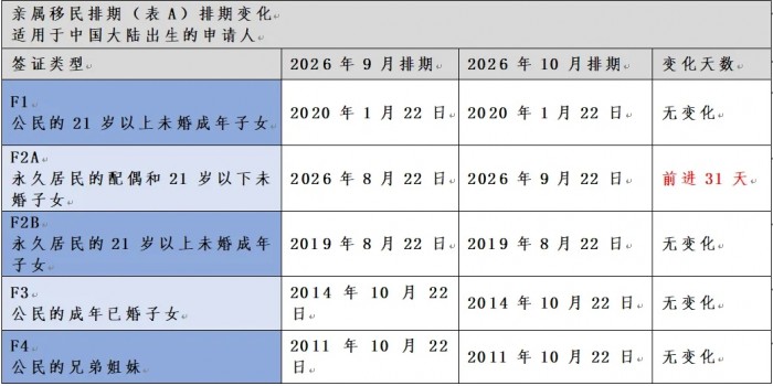 2026年美国移民排期大变动！职业移民表B涨幅惊人